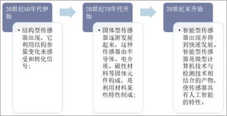 上海邏迅丨傳感器產(chǎn)品丨傳感器產(chǎn)業(yè)發(fā)展的三個(gè)階段