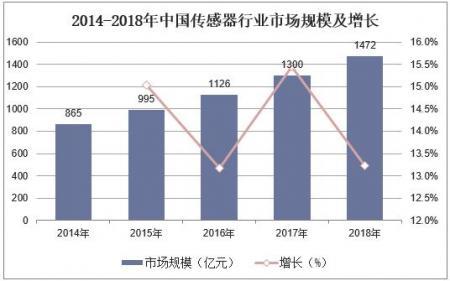 及統(tǒng)計(jì)，截止到2018年中國(guó)傳感器市場(chǎng)行業(yè)規(guī)模達(dá)到1472億元，同比增長(zhǎng)13.2%