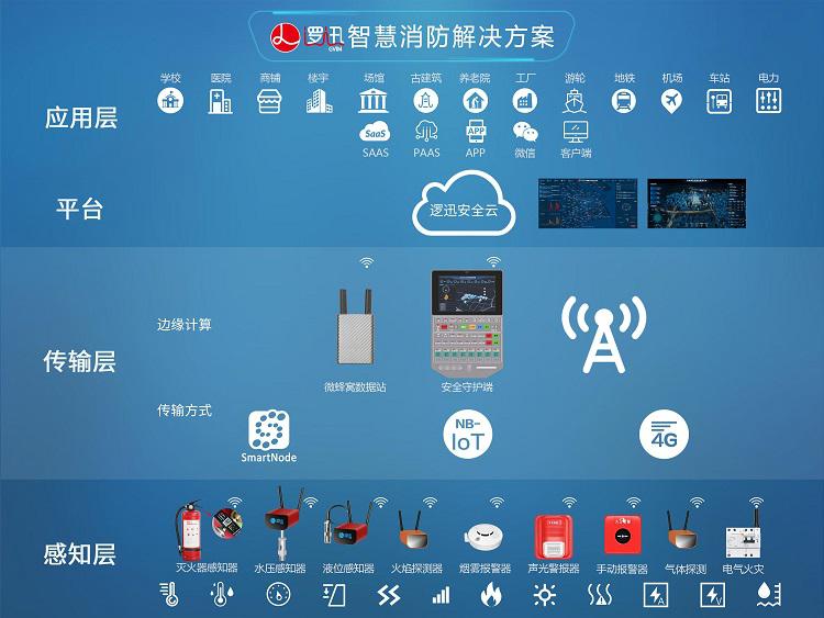 邏迅智慧消防解決方案架構(gòu)圖