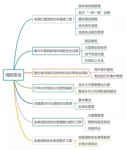 上海邏迅|消防安全專項整治三年行動實施方案思維導圖