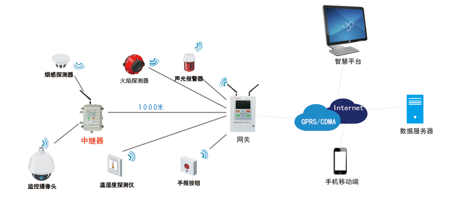 智慧消防報警系統